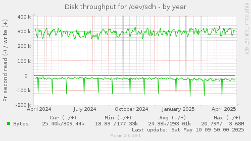 Disk throughput for /dev/sdh