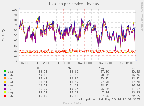 Utilization per device