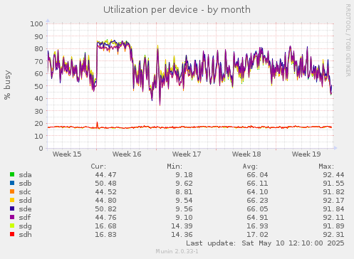 Utilization per device