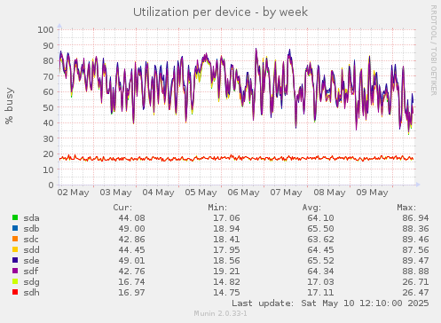 Utilization per device