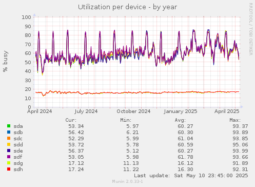 Utilization per device