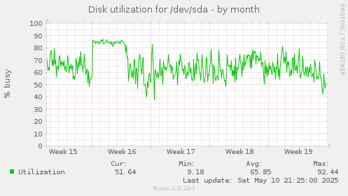 Disk utilization for /dev/sda