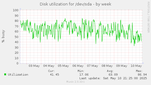Disk utilization for /dev/sda