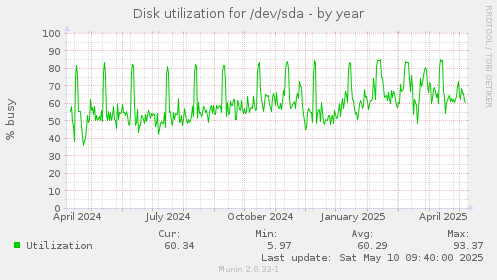 Disk utilization for /dev/sda