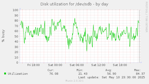 Disk utilization for /dev/sdb
