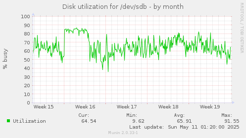 Disk utilization for /dev/sdb