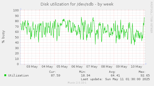 Disk utilization for /dev/sdb