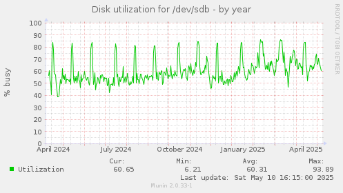 Disk utilization for /dev/sdb