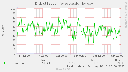 Disk utilization for /dev/sdc