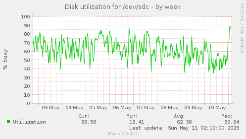 Disk utilization for /dev/sdc