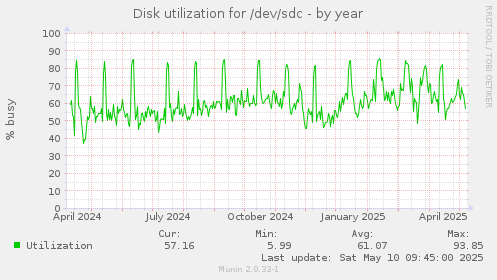 Disk utilization for /dev/sdc