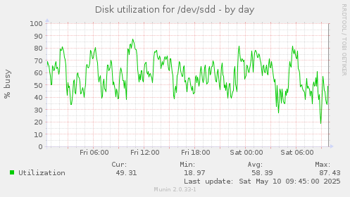 Disk utilization for /dev/sdd