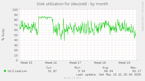 Disk utilization for /dev/sdd