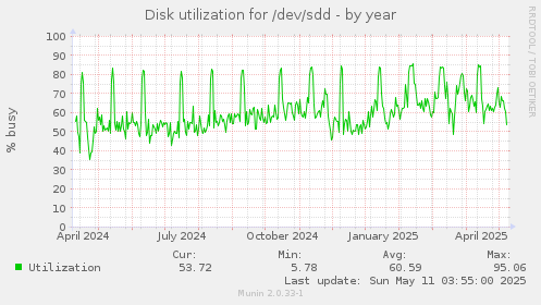 Disk utilization for /dev/sdd