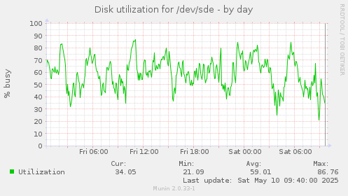 Disk utilization for /dev/sde