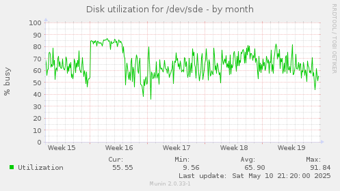 Disk utilization for /dev/sde