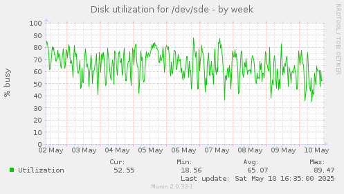 Disk utilization for /dev/sde