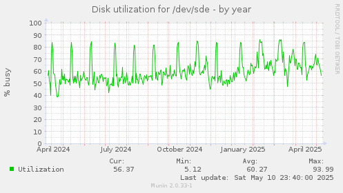 Disk utilization for /dev/sde