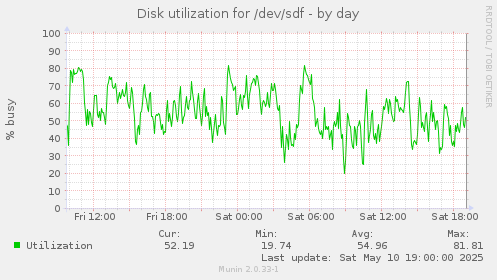 Disk utilization for /dev/sdf