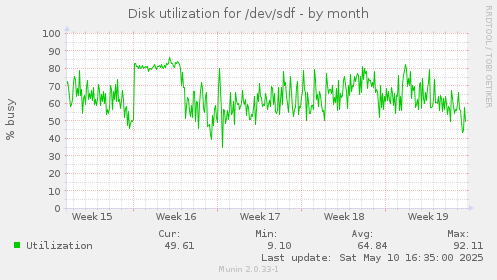 Disk utilization for /dev/sdf