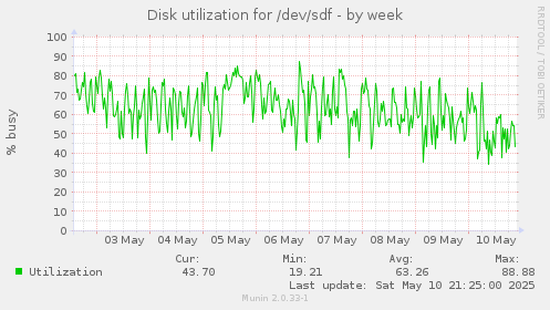 Disk utilization for /dev/sdf