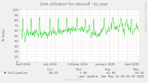 Disk utilization for /dev/sdf
