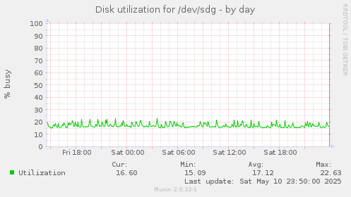 Disk utilization for /dev/sdg