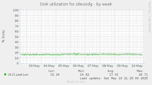 Disk utilization for /dev/sdg