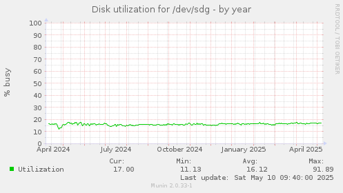 Disk utilization for /dev/sdg