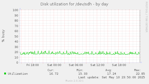 Disk utilization for /dev/sdh