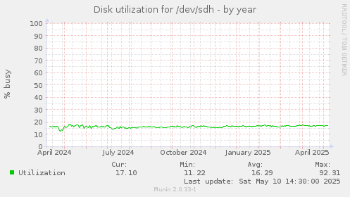Disk utilization for /dev/sdh