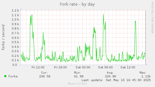 Fork rate