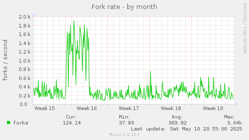 Fork rate