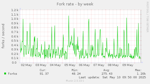 Fork rate