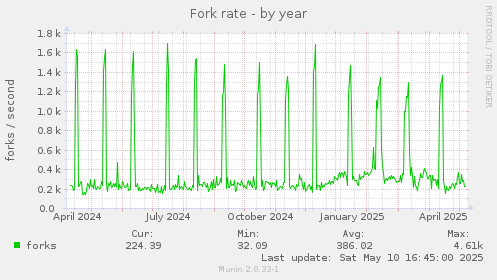 Fork rate