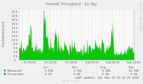 Firewall Throughput