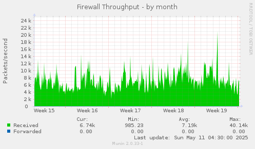 Firewall Throughput