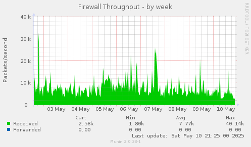 Firewall Throughput