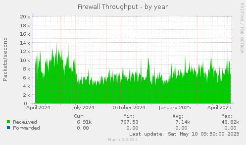 Firewall Throughput