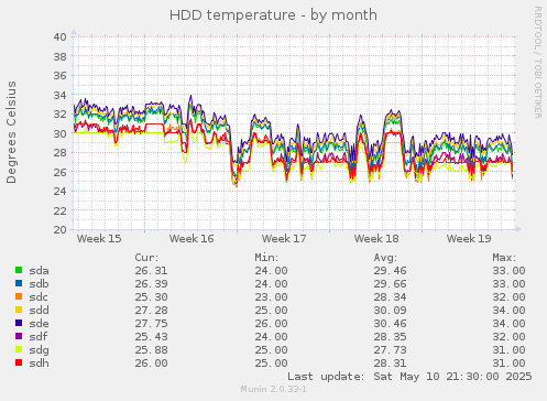 HDD temperature