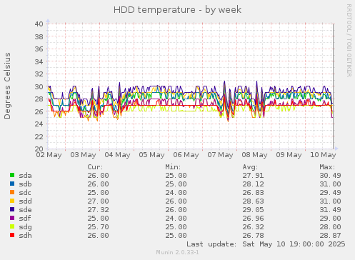 HDD temperature