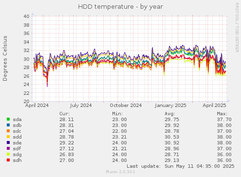 HDD temperature