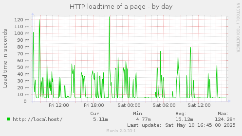 HTTP loadtime of a page