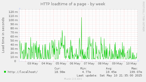 HTTP loadtime of a page