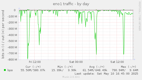 eno1 traffic