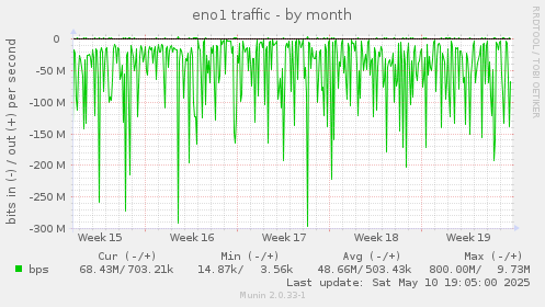 eno1 traffic