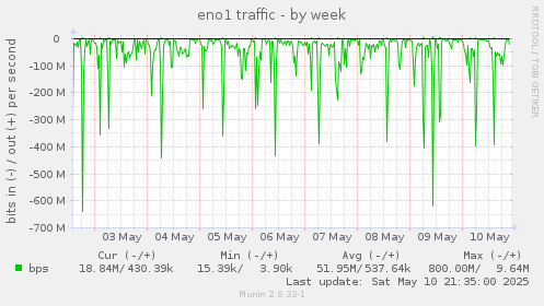 eno1 traffic