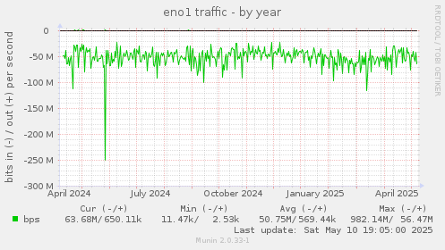 eno1 traffic