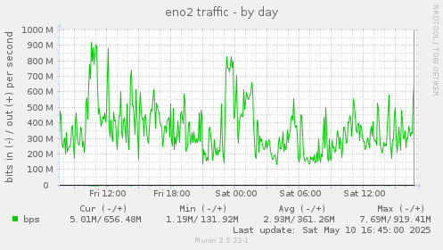 eno2 traffic