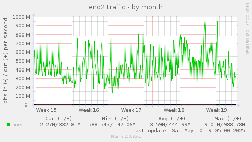 eno2 traffic